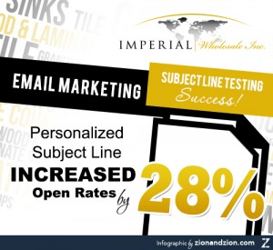 Personalized Subject Line increased Open Rates by 28%