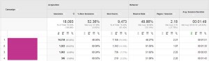 AdWords Campaigns