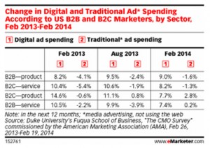 Change In Marketing Spend