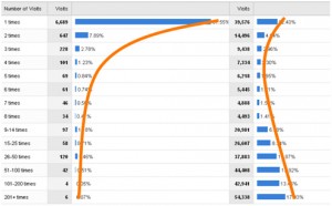 Google Analytics Traffic B2B vs B2C