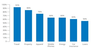 Percent of consumers using search in their purchase journey – Source: Google