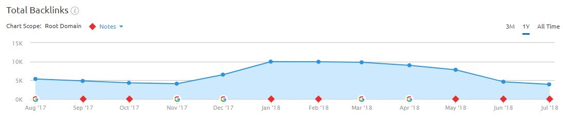 the backlink profile summary of a website
