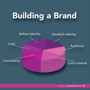 How To Build a Brand