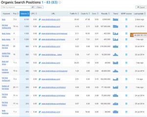 SEMrush Organic Keywords