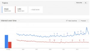 Google Trends Dogs vs Cats