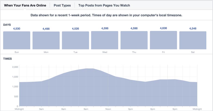 Facebook Insights when Fans are Online Facebook Insights when Fans are Online