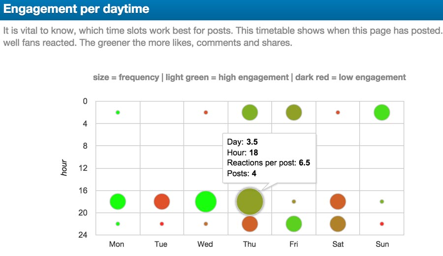 Facebook Time of Day Engagement Facebook Time of Day Engagement