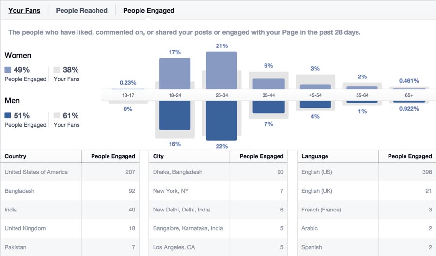 Facebook Insights Engagement