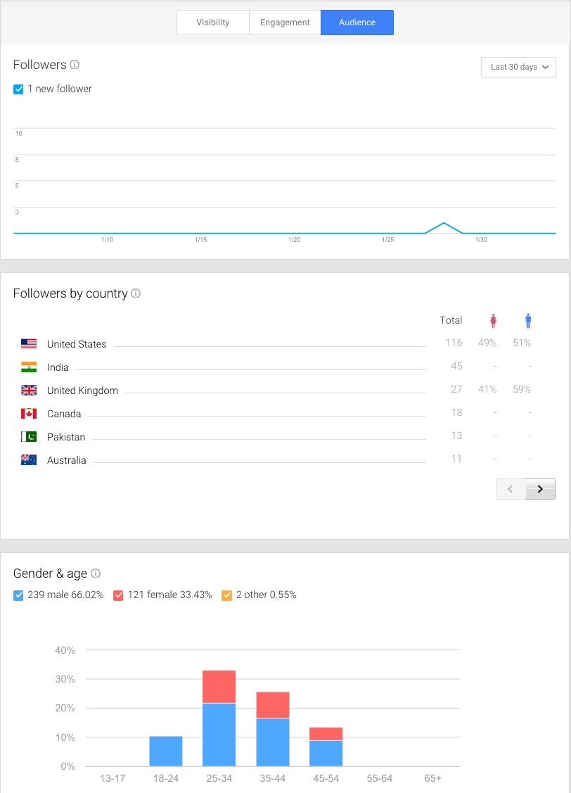 Google Plus Insights for Audience