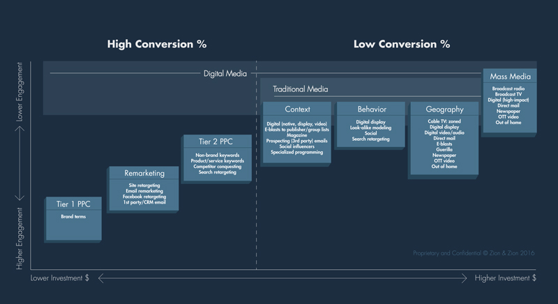Hierarchy of Media Investment Efficiencies Hierarchy of Media Investment Efficiencies