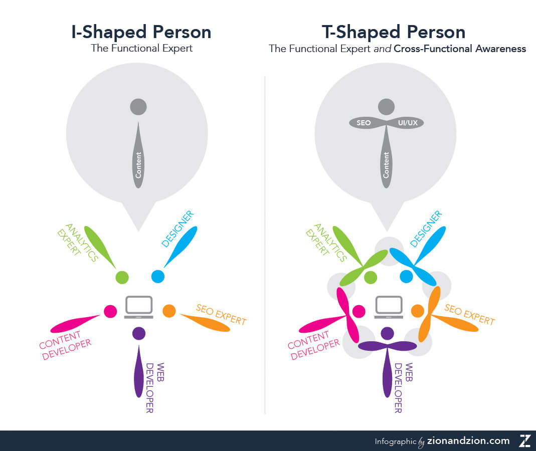 Difference Between T-Shaped & I-Shaped People Difference Between T-Shaped & I-Shaped People