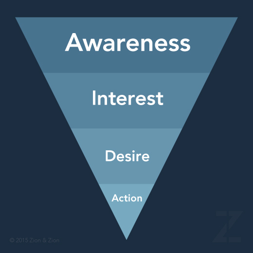 Purchase Funnel Purchase Funnel