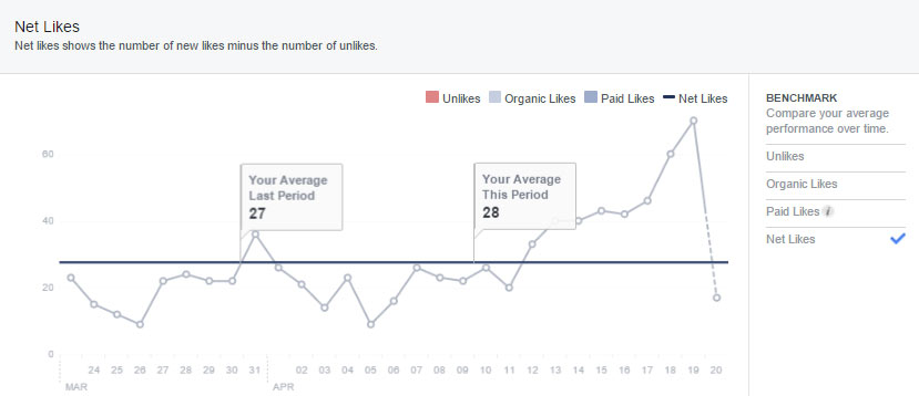 Facebook Net Likes Facebook Net Likes