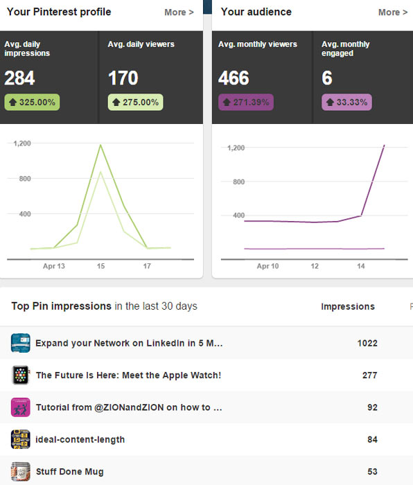 Pinterest Analytics Pinterest Analytics