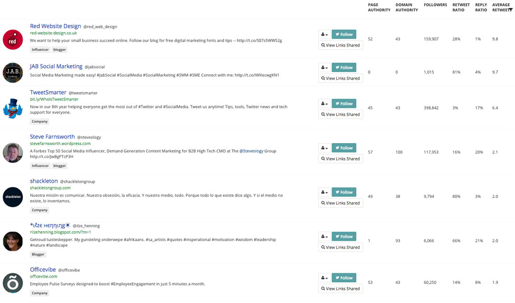 BuzzSumo Sharers Analytics BuzzSumo Sharers Analytics