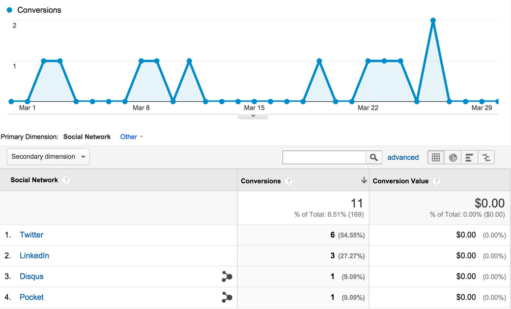 Google Analytics Social Conversions Google Analytics Social Conversions
