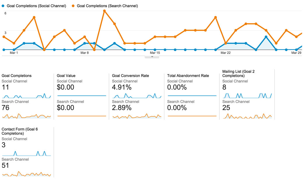 Google Analytics Social Segment Comparison Google Analytics Social Segment Comparison