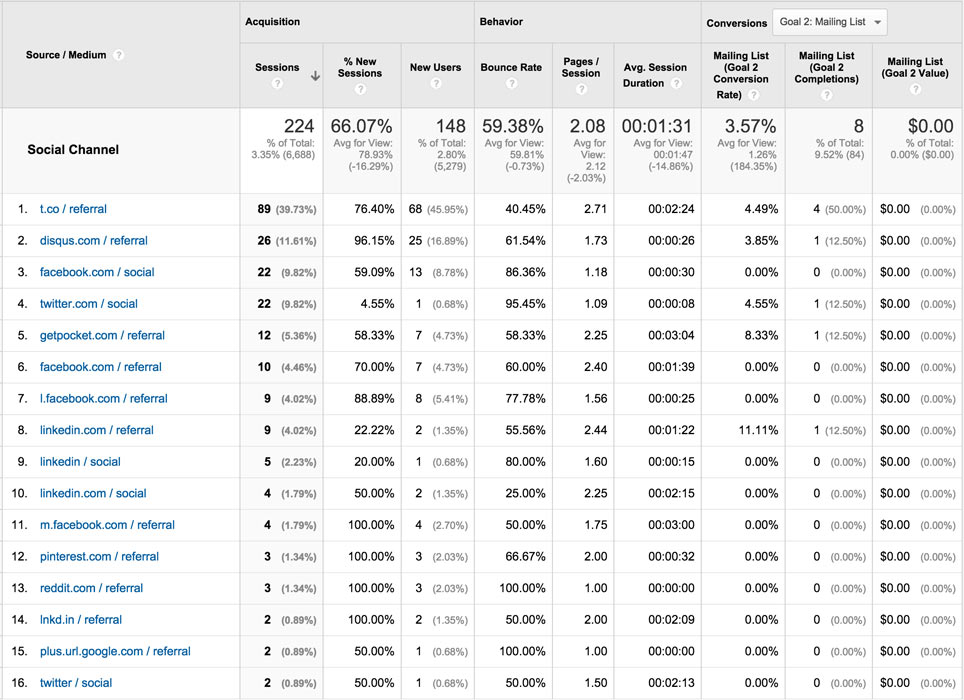 Google Analytics Social Segment Sources