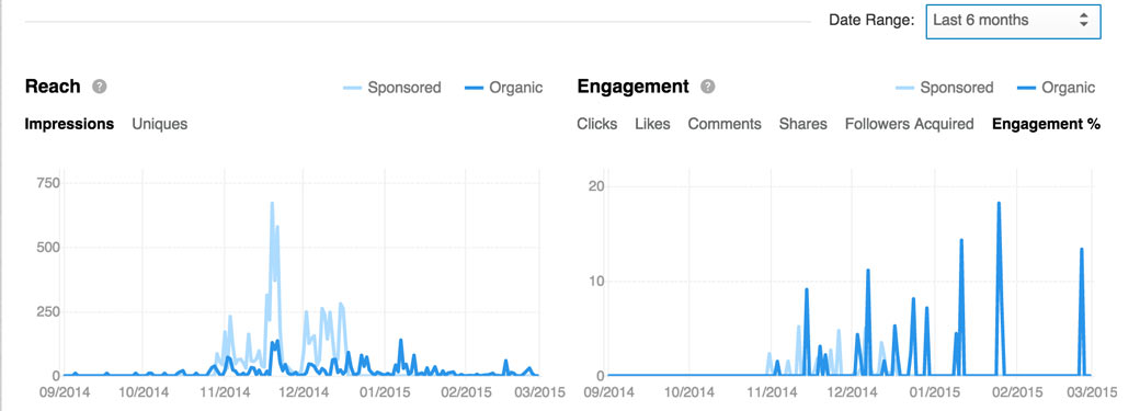 LinkedIn Company Page Reach Analytics LinkedIn Company Page Reach Analytics