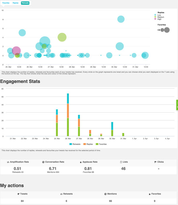 SocialBro Tweet Content Analytics