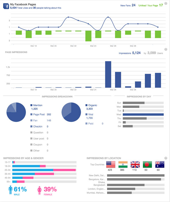 Sprout Social Facebook Analytics