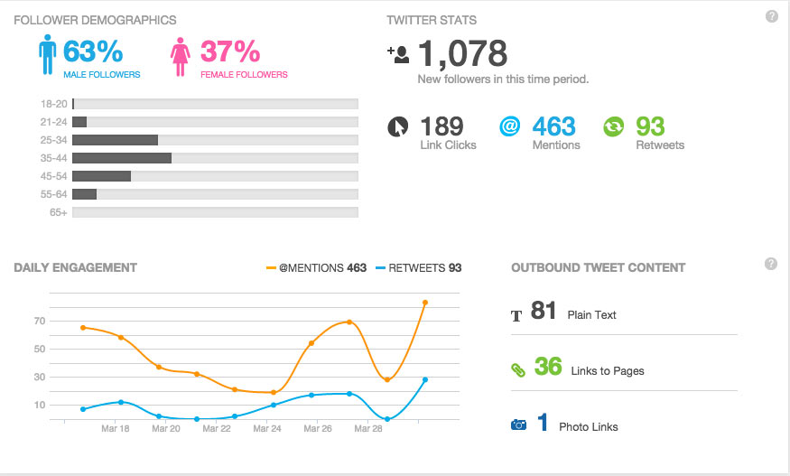Sprout Social Twitter Analytics