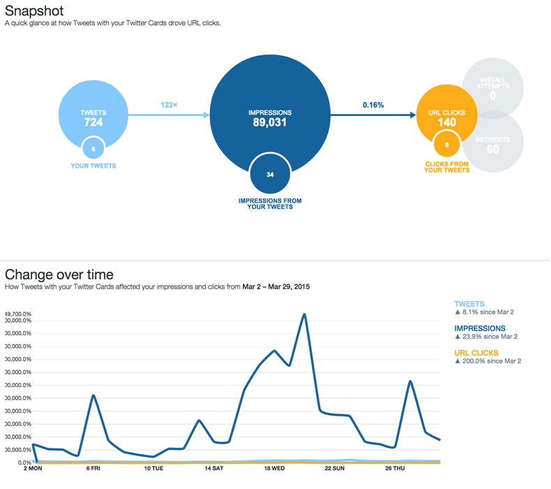 Your User-Friendly Guide to Twitter Analytics