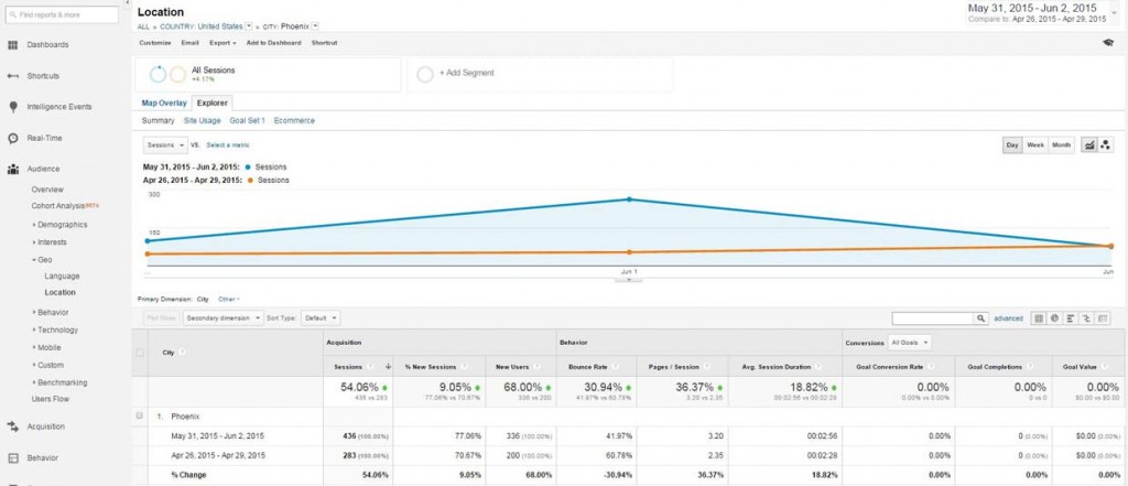 Month Over Month Audience Month Over Month Audience