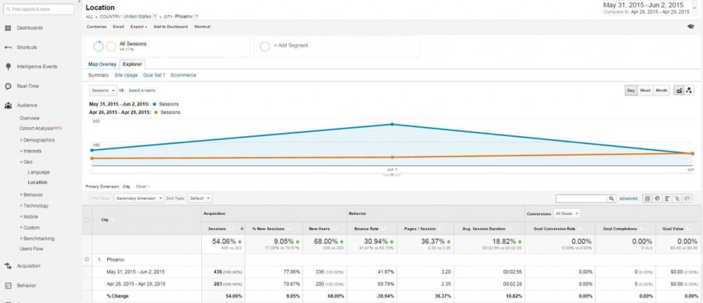 Month Over Month Audience