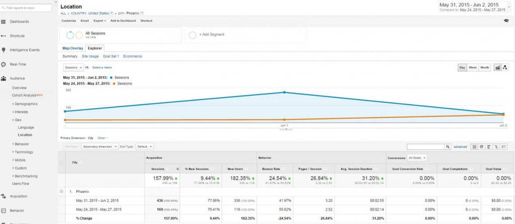 Week Over Week Audience