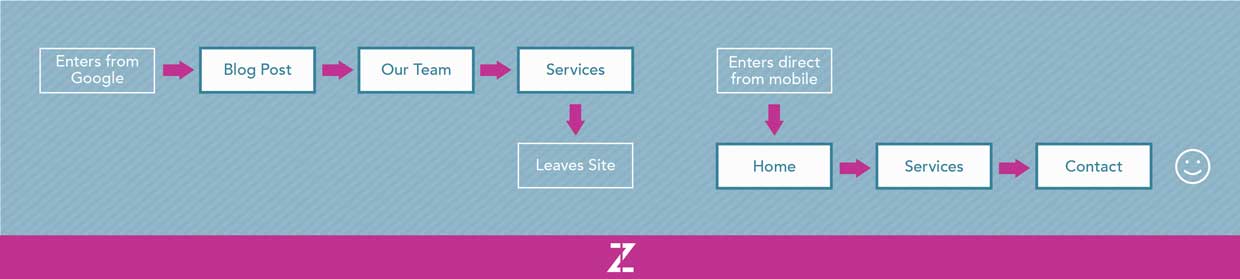 User Flow Diagram User Flow Diagram