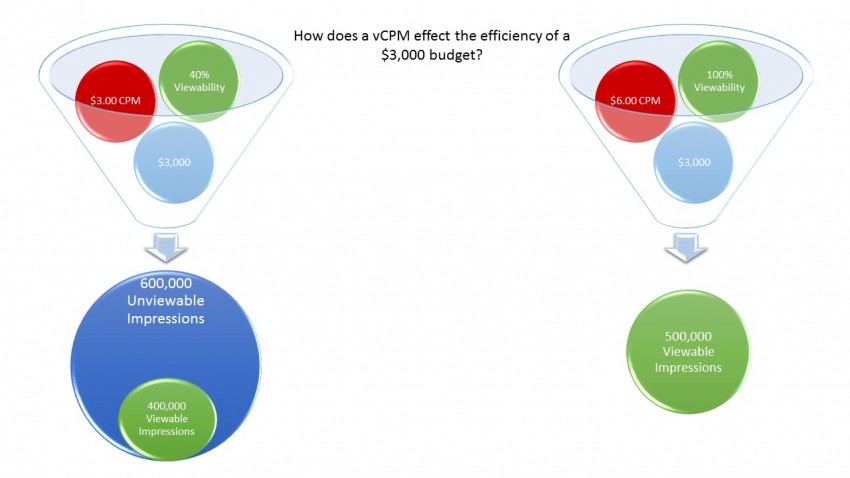 Efficiency vCPM