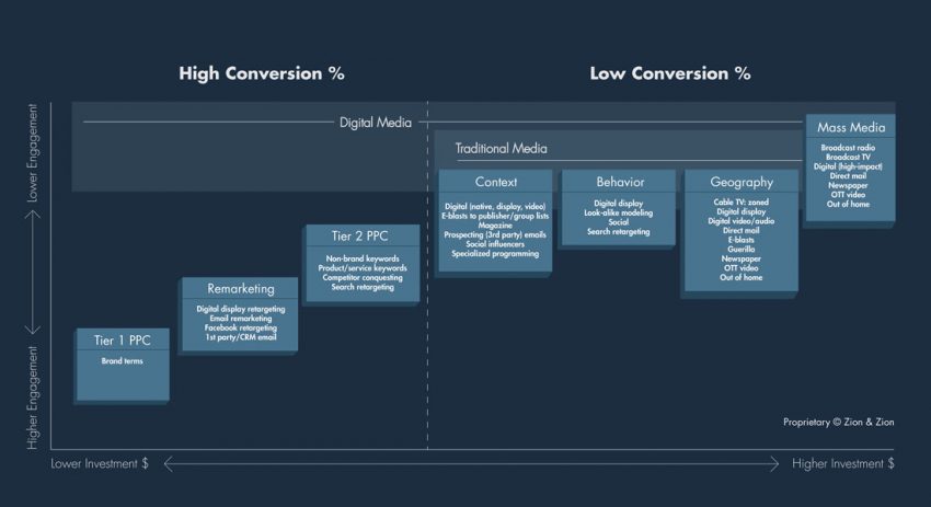 Spectrum of engagement vs conversion