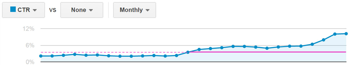 Click through rate