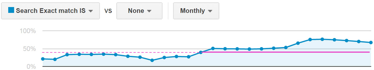 Search exact match impression share