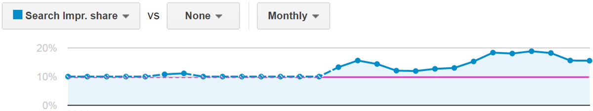 Search impression share