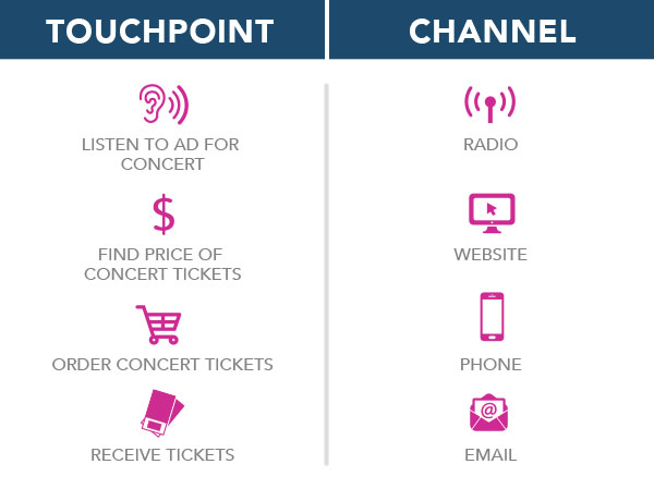 touchpoint channel table