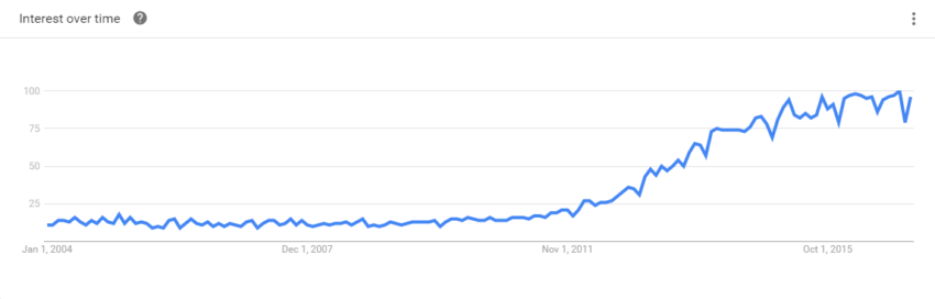 Google Trends for "Content Marketing"