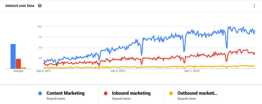 graph comparing popular terms