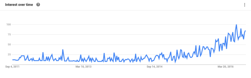 graph showing five year interest