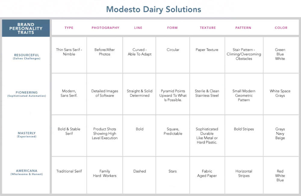 Modesto Dairy Solutions brand personality traits