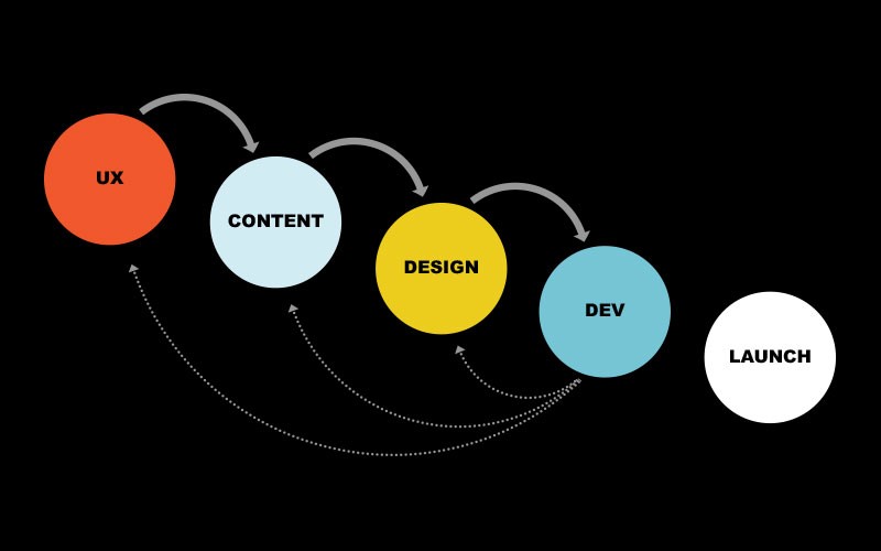 modified waterfall approach example