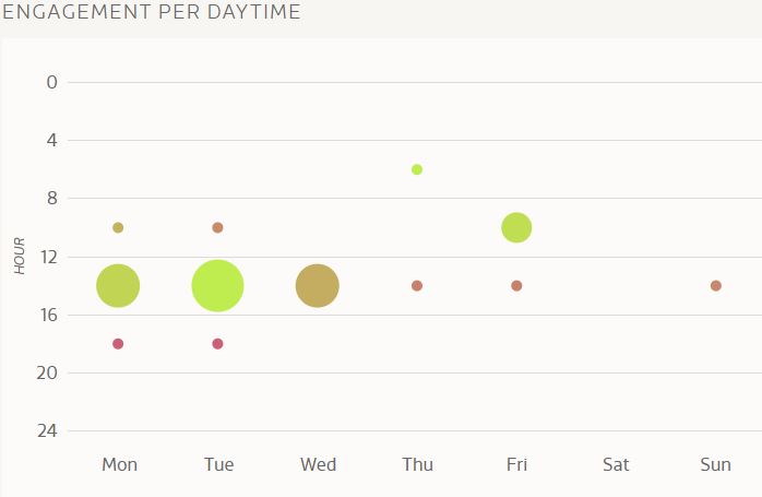 facebook engagement time of day