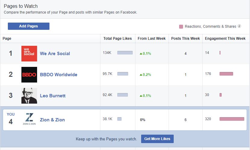 fb insights pages to watch