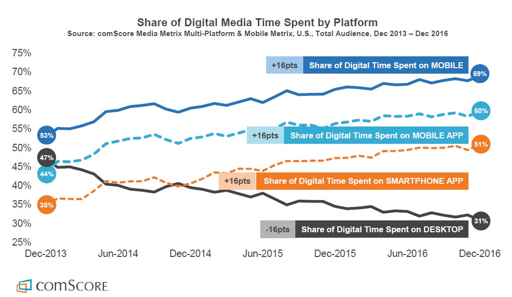 share of time per digital platform