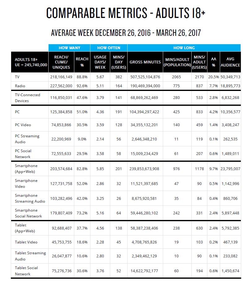 Data collected by Nielsen q1 2017 metrics