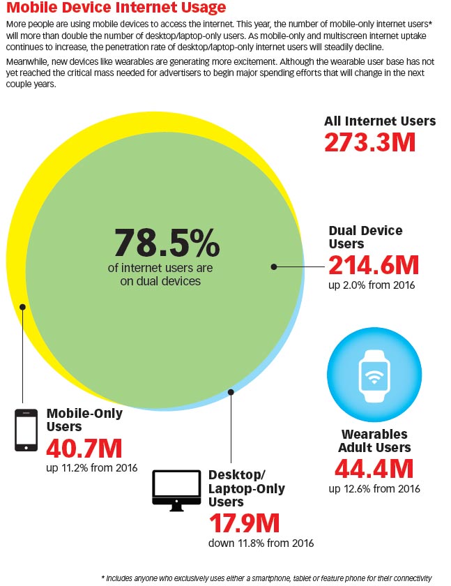 emarketer data mobile devices