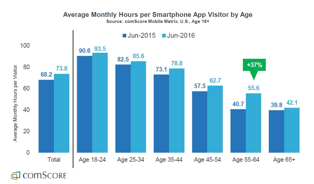 data collected from 2016 comscore