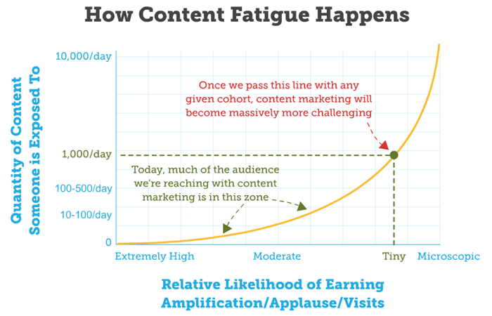 content fatigue process