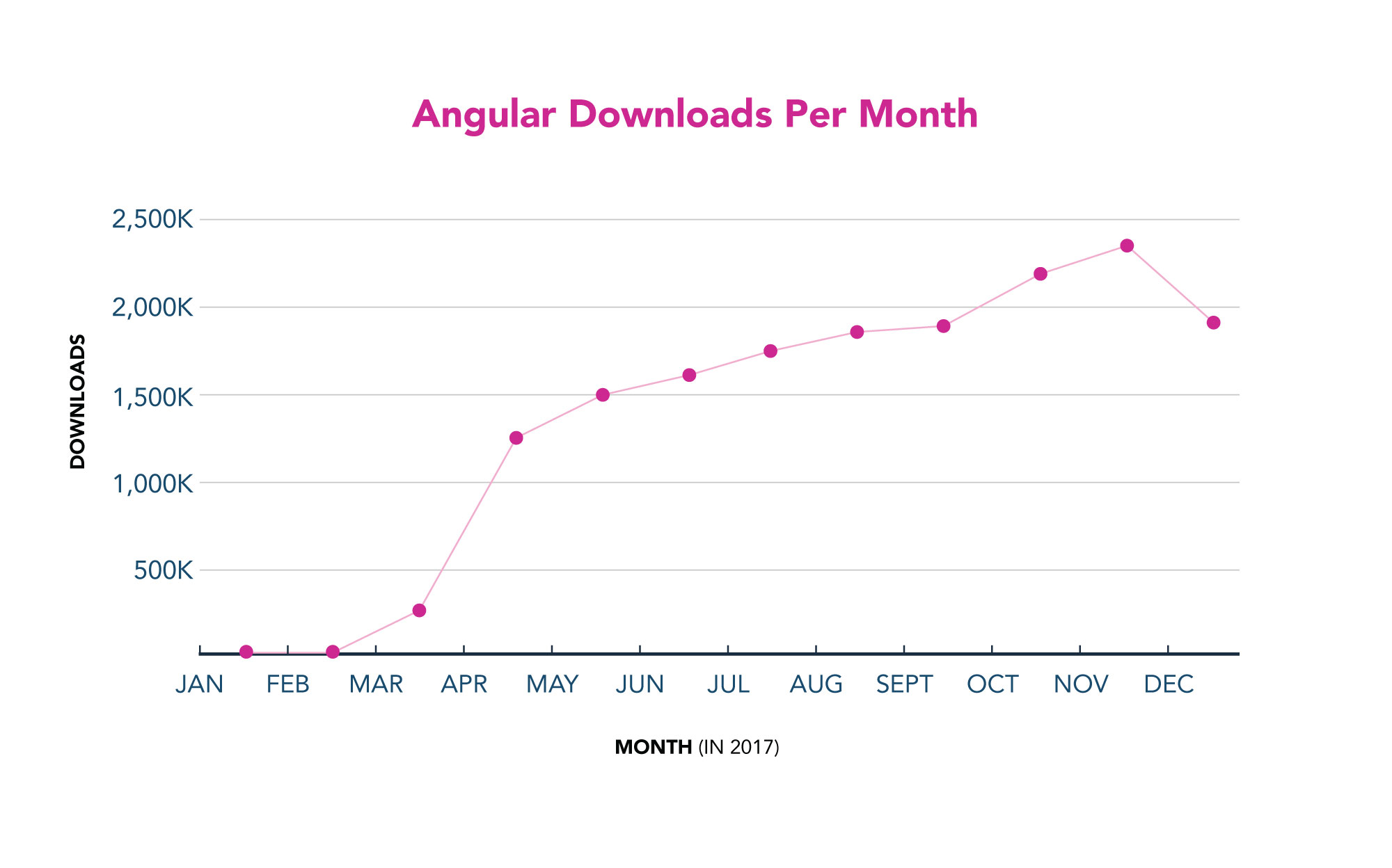 Angular Downloads Per Month